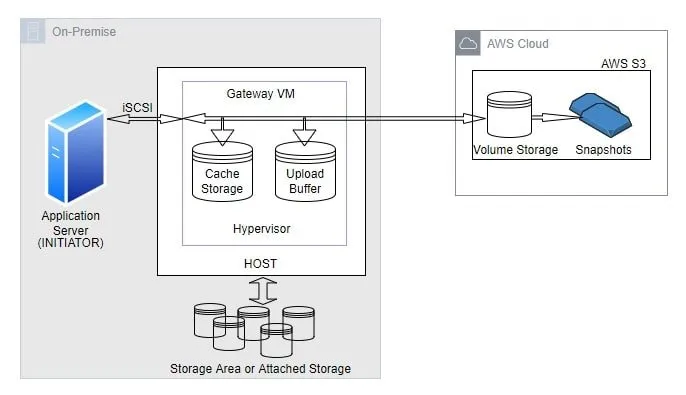 AWS Cached Volume Gateway