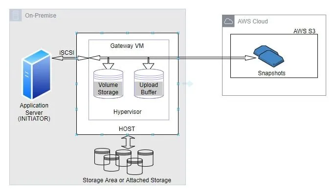AWS Storage Volume Gateway