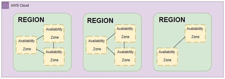 AWS Region Vs Availability Zone